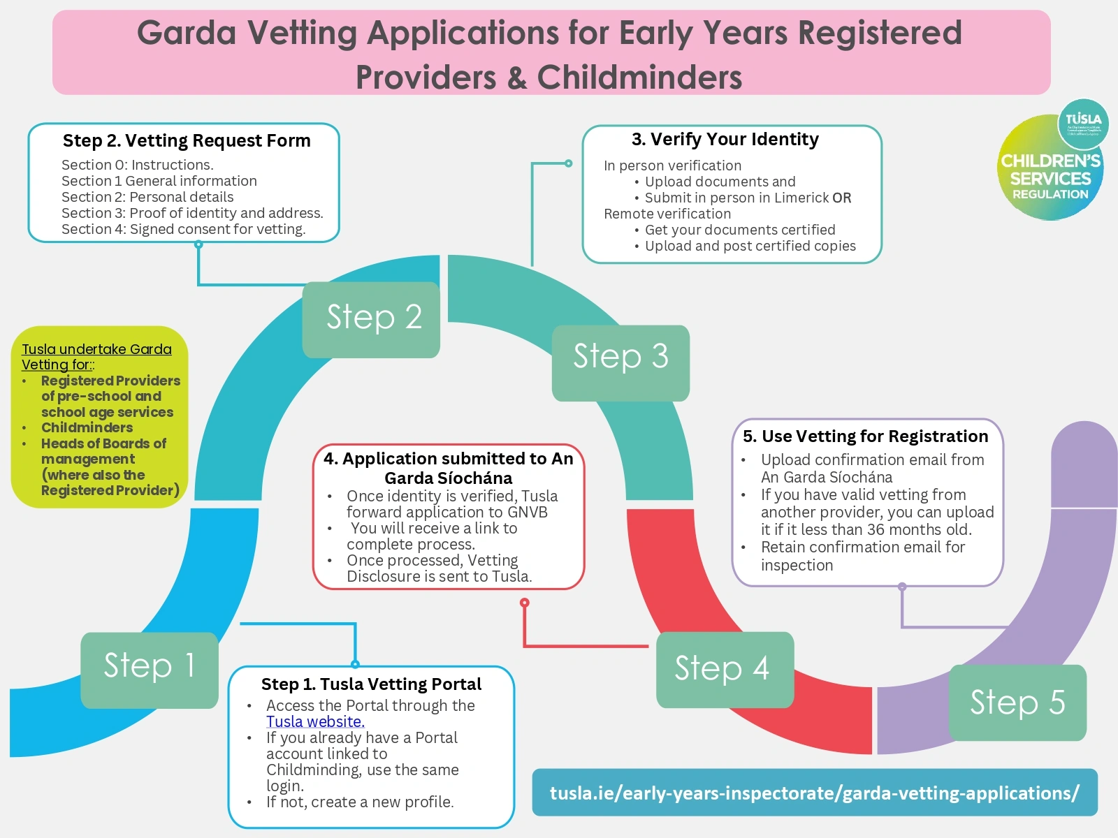 CSR-GDE14.15_Tusla_Garda_Vetting_Pathway__img